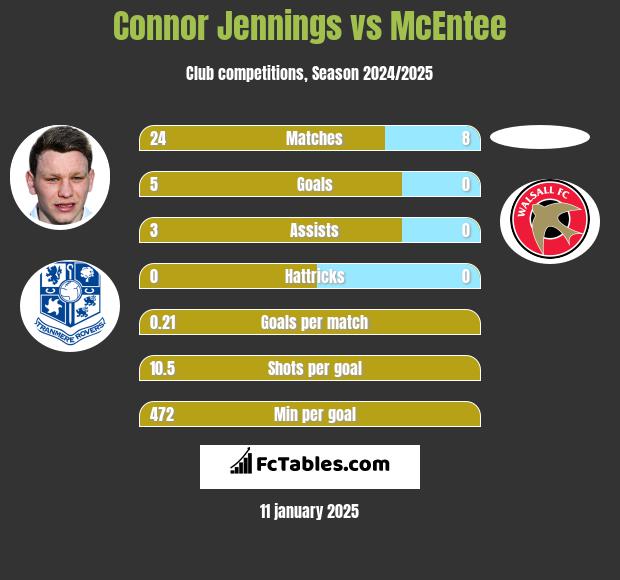 Connor Jennings vs McEntee h2h player stats