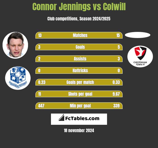 Connor Jennings vs Colwill h2h player stats