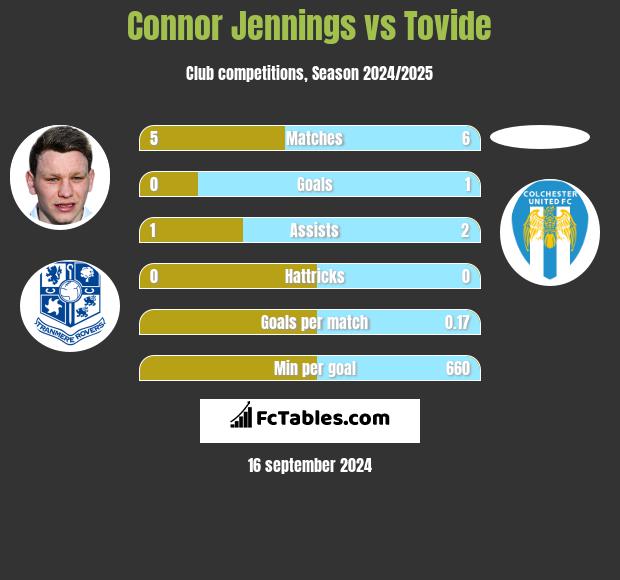 Connor Jennings vs Tovide h2h player stats