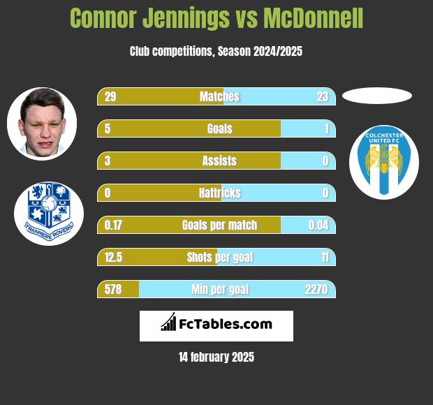 Connor Jennings vs McDonnell h2h player stats