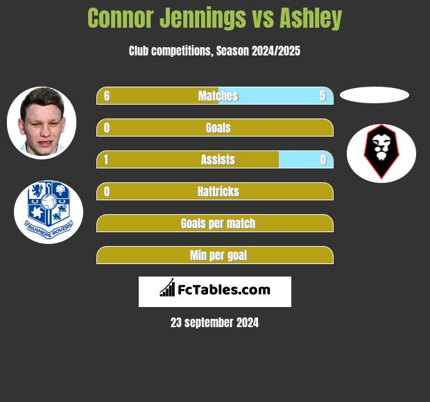 Connor Jennings vs Ashley h2h player stats