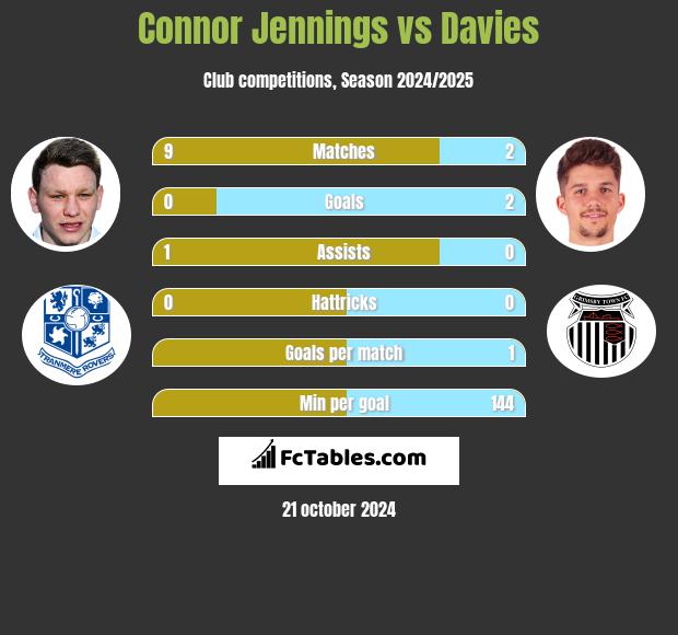 Connor Jennings vs Davies h2h player stats