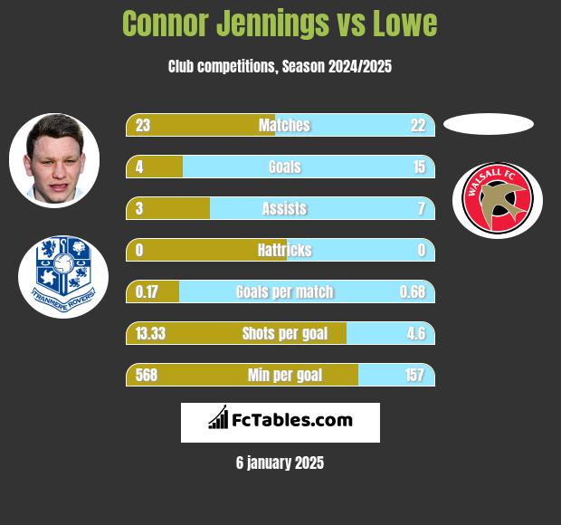 Connor Jennings vs Lowe h2h player stats