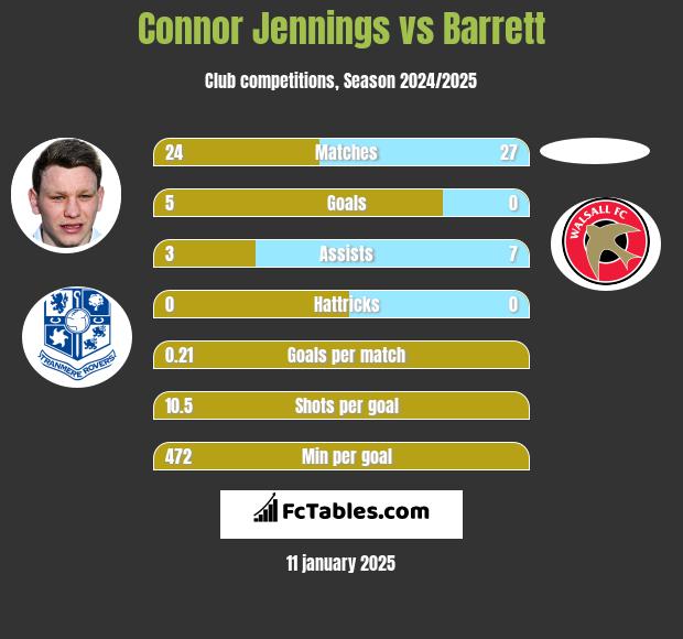 Connor Jennings vs Barrett h2h player stats