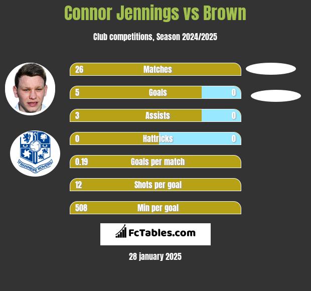 Connor Jennings vs Brown h2h player stats