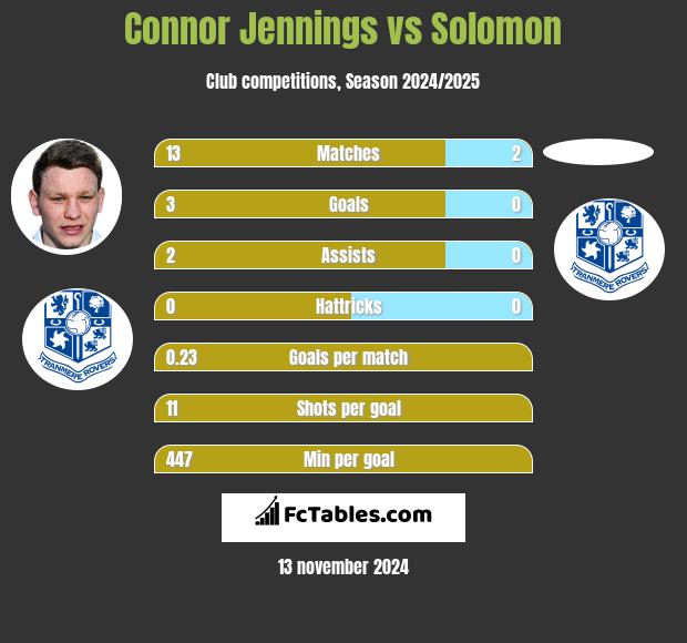 Connor Jennings vs Solomon h2h player stats