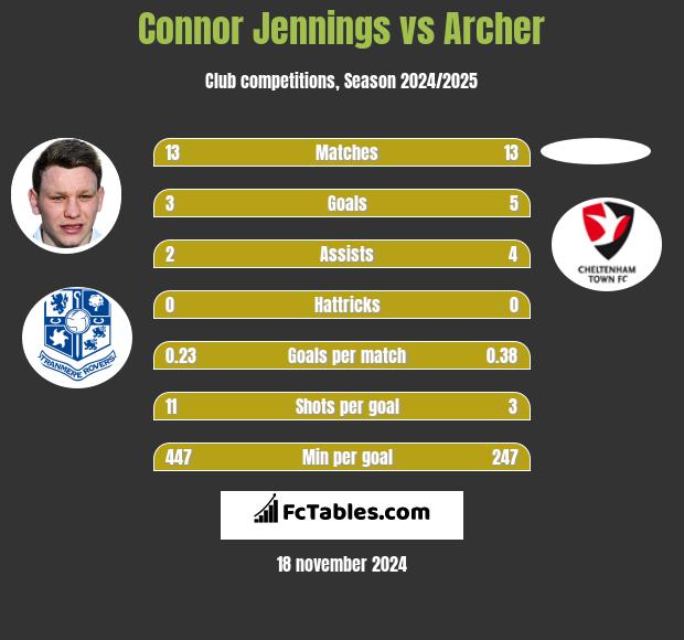 Connor Jennings vs Archer h2h player stats