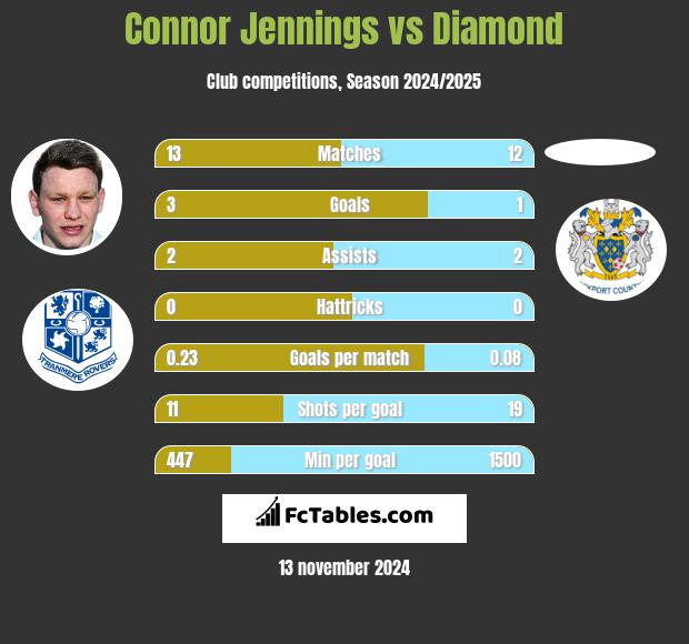 Connor Jennings vs Diamond h2h player stats