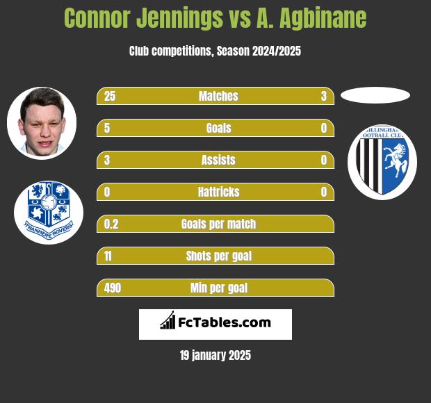 Connor Jennings vs A. Agbinane h2h player stats