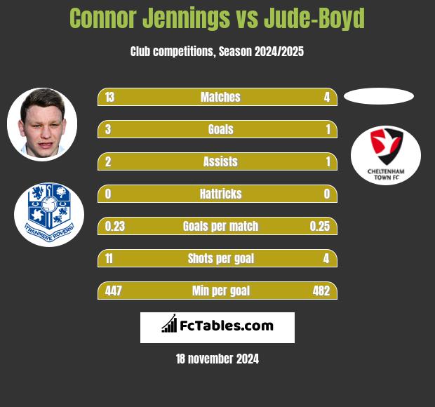 Connor Jennings vs Jude-Boyd h2h player stats