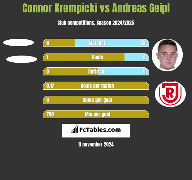 Connor Krempicki vs Andreas Geipl h2h player stats