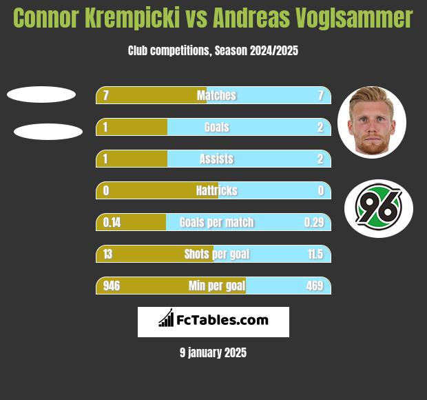 Connor Krempicki vs Andreas Voglsammer h2h player stats