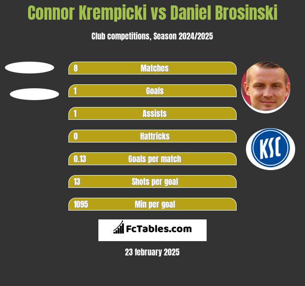 Connor Krempicki vs Daniel Brosinski h2h player stats