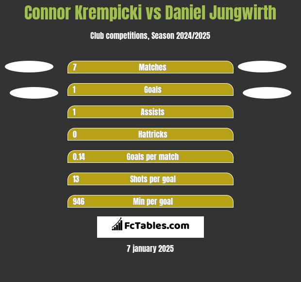 Connor Krempicki vs Daniel Jungwirth h2h player stats