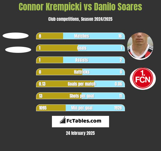 Connor Krempicki vs Danilo Soares h2h player stats