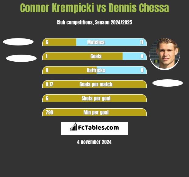 Connor Krempicki vs Dennis Chessa h2h player stats