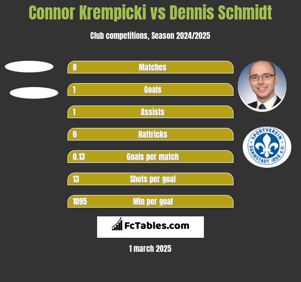 Connor Krempicki vs Dennis Schmidt h2h player stats