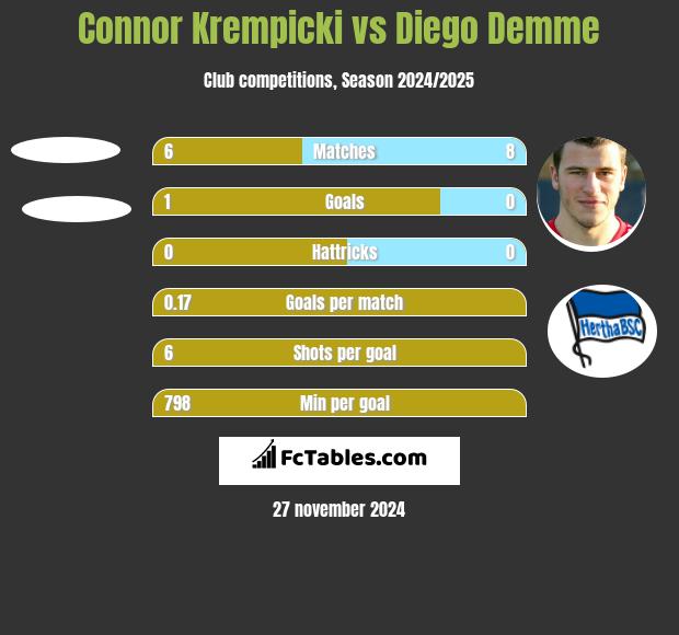 Connor Krempicki vs Diego Demme h2h player stats