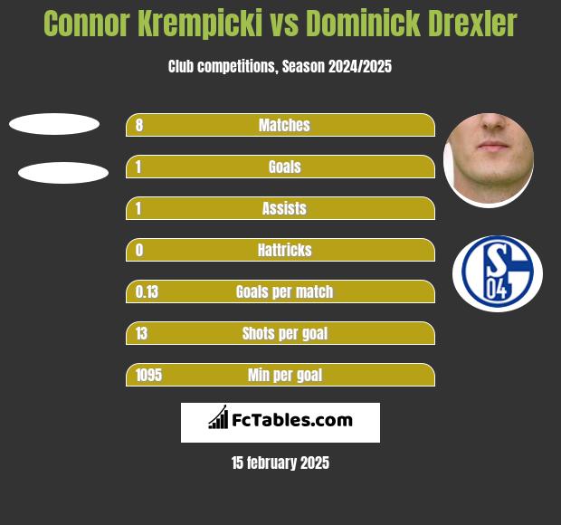 Connor Krempicki vs Dominick Drexler h2h player stats