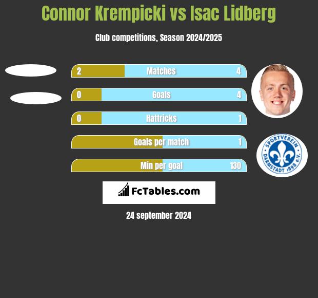 Connor Krempicki vs Isac Lidberg h2h player stats