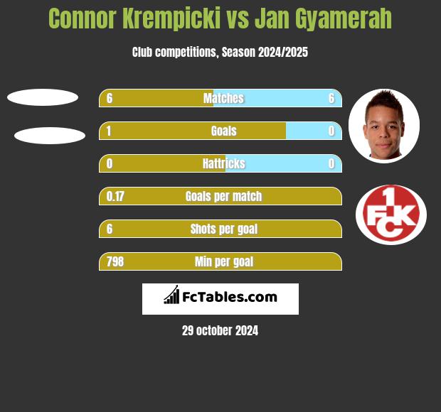 Connor Krempicki vs Jan Gyamerah h2h player stats