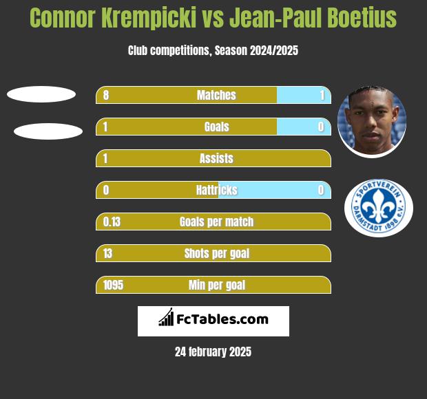 Connor Krempicki vs Jean-Paul Boetius h2h player stats