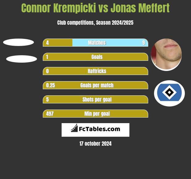 Connor Krempicki vs Jonas Meffert h2h player stats