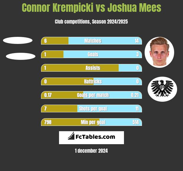 Connor Krempicki vs Joshua Mees h2h player stats