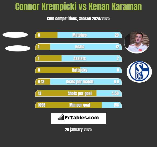 Connor Krempicki vs Kenan Karaman h2h player stats