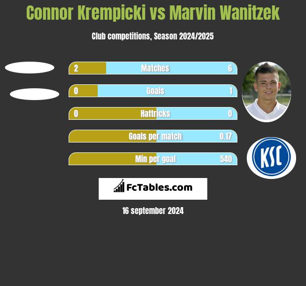 Connor Krempicki vs Marvin Wanitzek h2h player stats