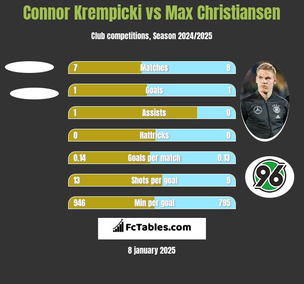 Connor Krempicki vs Max Christiansen h2h player stats