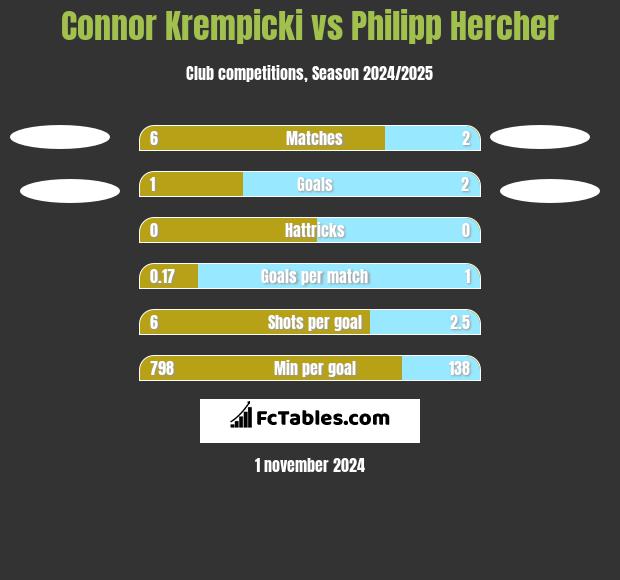 Connor Krempicki vs Philipp Hercher h2h player stats