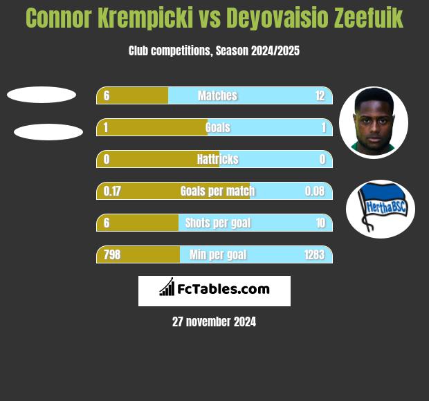 Connor Krempicki vs Deyovaisio Zeefuik h2h player stats