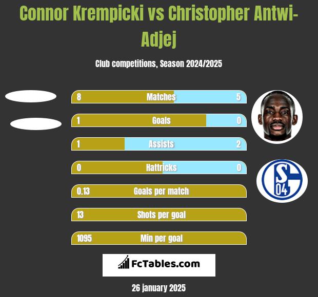 Connor Krempicki vs Christopher Antwi-Adjej h2h player stats