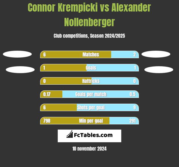 Connor Krempicki vs Alexander Nollenberger h2h player stats