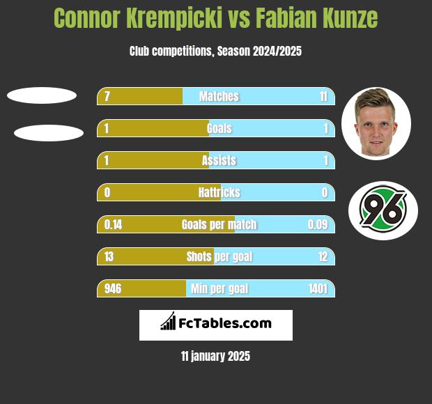 Connor Krempicki vs Fabian Kunze h2h player stats