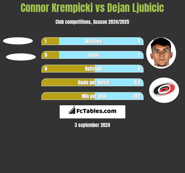 Connor Krempicki vs Dejan Ljubicic h2h player stats