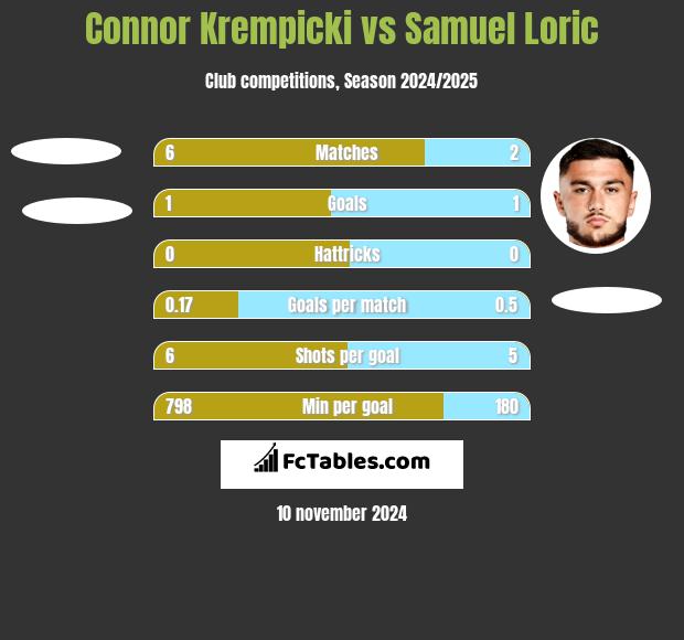 Connor Krempicki vs Samuel Loric h2h player stats