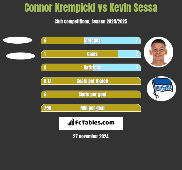 Connor Krempicki vs Kevin Sessa h2h player stats