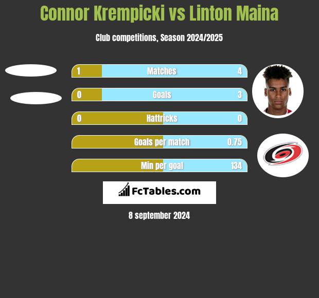 Connor Krempicki vs Linton Maina h2h player stats