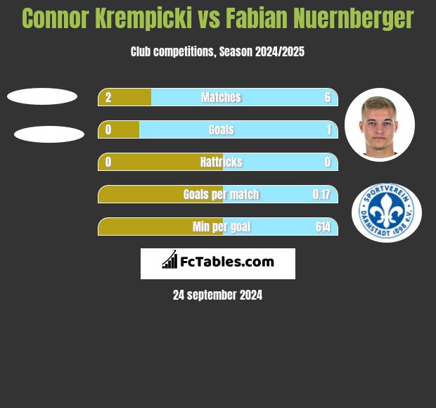 Connor Krempicki vs Fabian Nuernberger h2h player stats