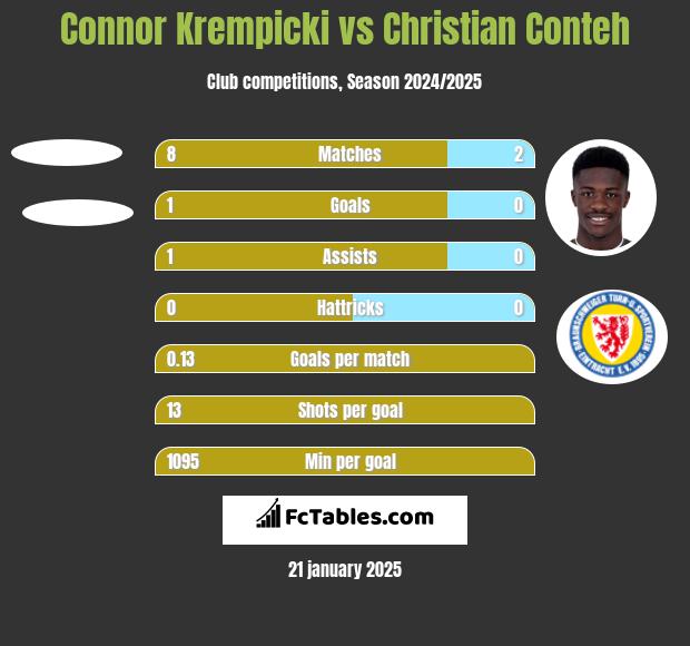 Connor Krempicki vs Christian Conteh h2h player stats