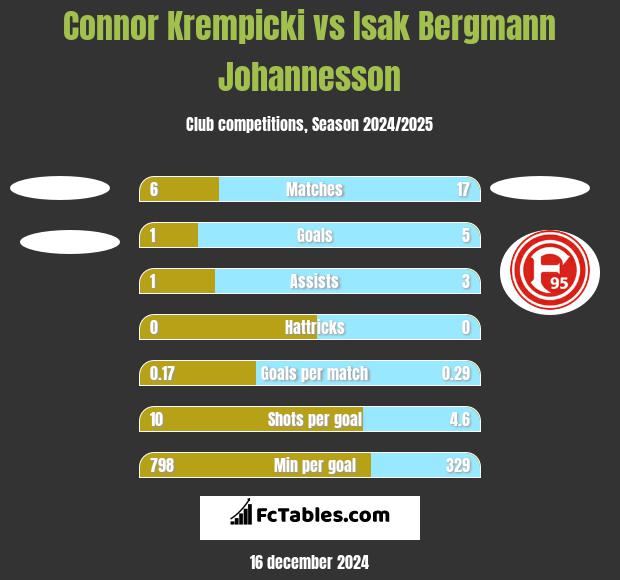 Connor Krempicki vs Isak Bergmann Johannesson h2h player stats