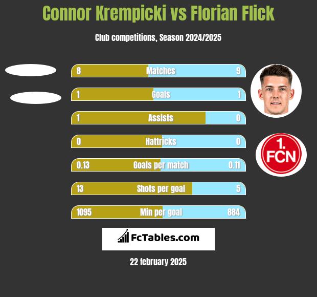 Connor Krempicki vs Florian Flick h2h player stats