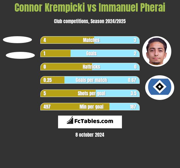 Connor Krempicki vs Immanuel Pherai h2h player stats