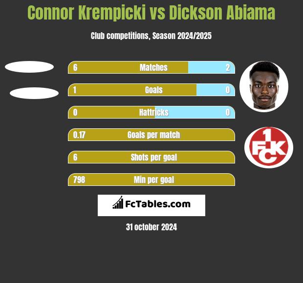 Connor Krempicki vs Dickson Abiama h2h player stats