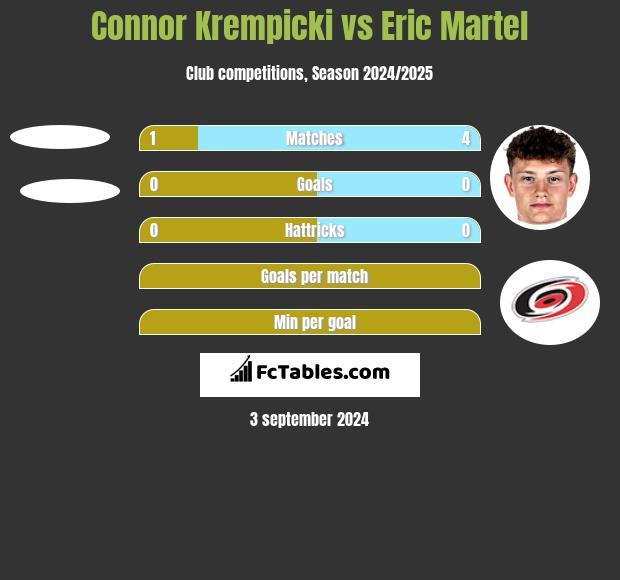 Connor Krempicki vs Eric Martel h2h player stats