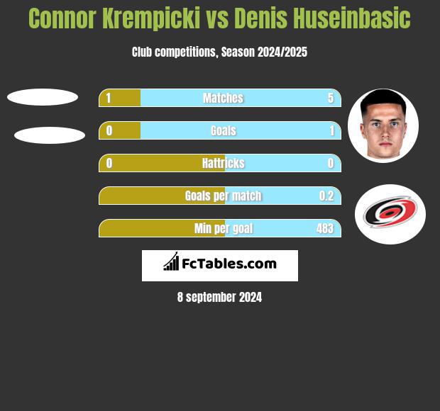 Connor Krempicki vs Denis Huseinbasic h2h player stats