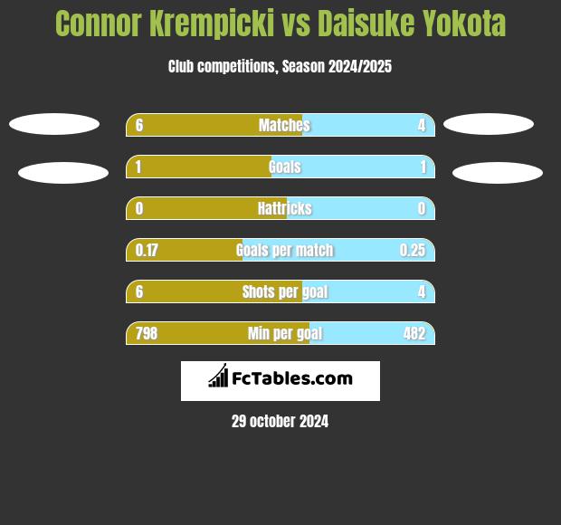 Connor Krempicki vs Daisuke Yokota h2h player stats