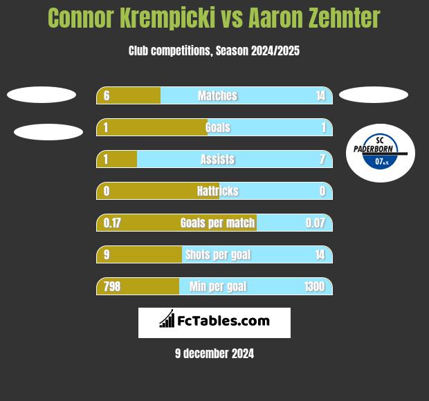 Connor Krempicki vs Aaron Zehnter h2h player stats